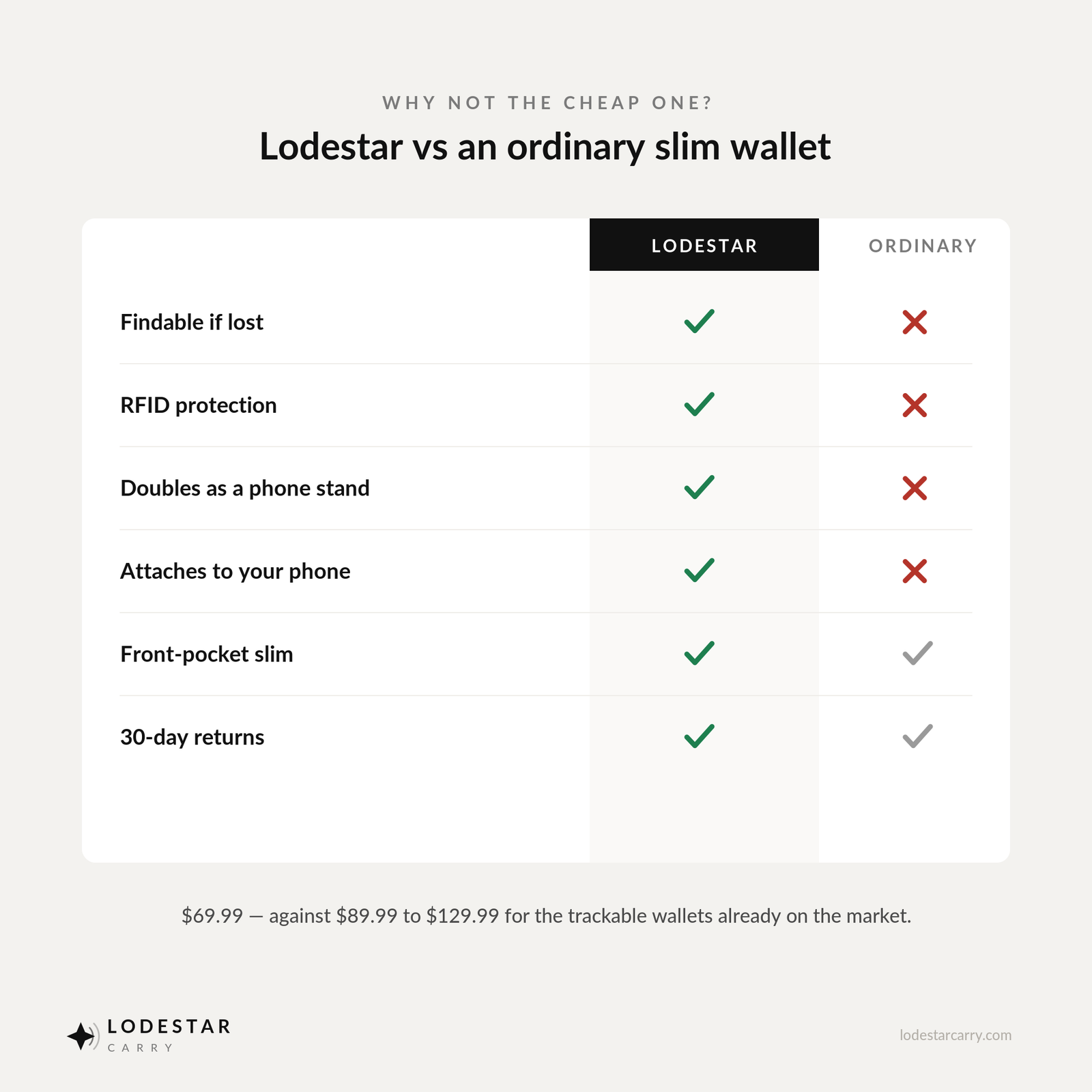 LODESTAR Tracker Wallet — Magnetic Card Holder & Phone Stand